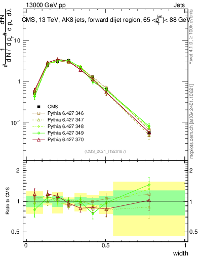 Plot of j.width in 13000 GeV pp collisions