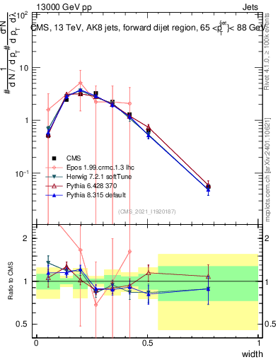 Plot of j.width in 13000 GeV pp collisions