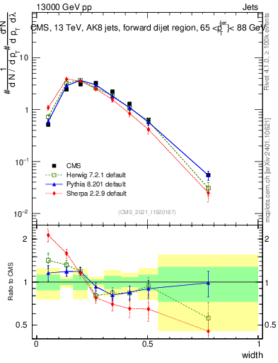 Plot of j.width in 13000 GeV pp collisions