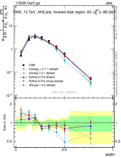 Plot of j.width in 13000 GeV pp collisions
