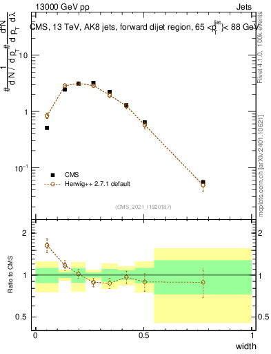 Plot of j.width in 13000 GeV pp collisions