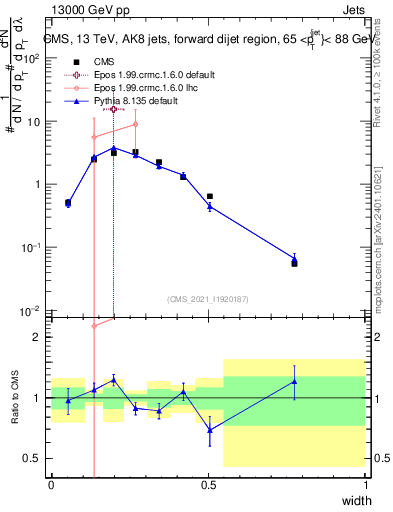 Plot of j.width in 13000 GeV pp collisions