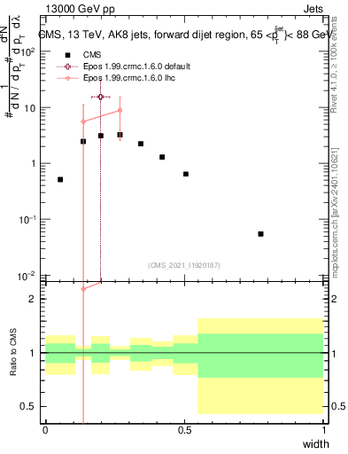 Plot of j.width in 13000 GeV pp collisions