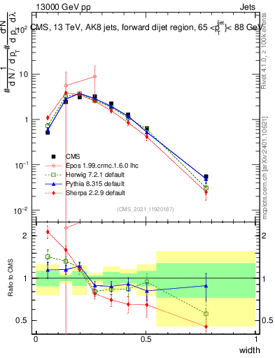 Plot of j.width in 13000 GeV pp collisions