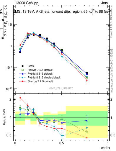 Plot of j.width in 13000 GeV pp collisions