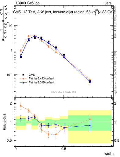 Plot of j.width in 13000 GeV pp collisions