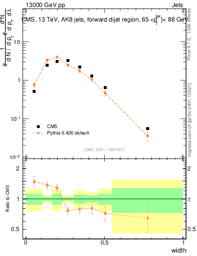 Plot of j.width in 13000 GeV pp collisions
