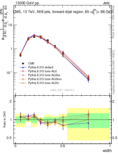 Plot of j.width in 13000 GeV pp collisions
