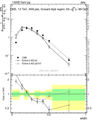 Plot of j.width in 13000 GeV pp collisions