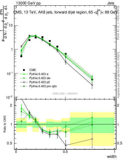 Plot of j.width in 13000 GeV pp collisions