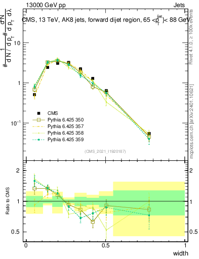 Plot of j.width in 13000 GeV pp collisions