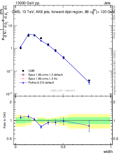 Plot of j.width in 13000 GeV pp collisions