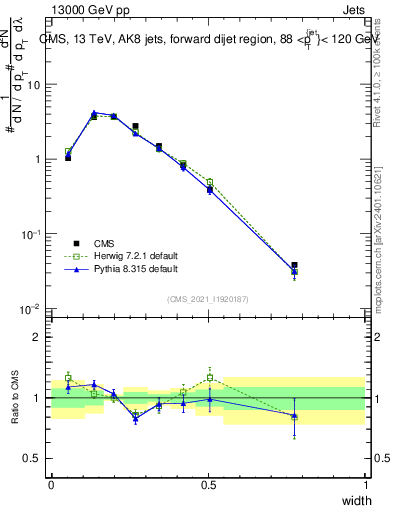 Plot of j.width in 13000 GeV pp collisions