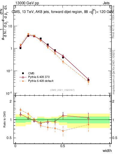 Plot of j.width in 13000 GeV pp collisions
