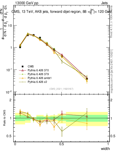 Plot of j.width in 13000 GeV pp collisions