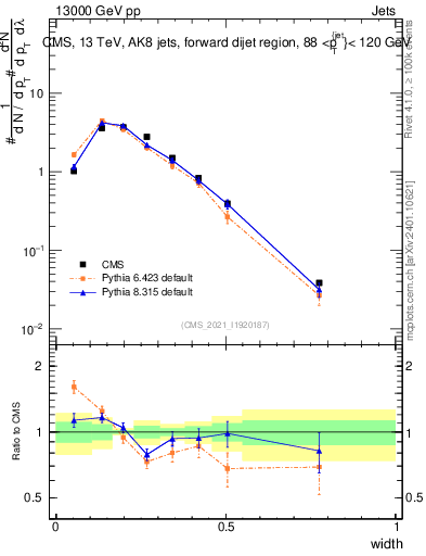 Plot of j.width in 13000 GeV pp collisions