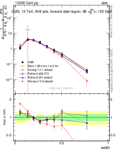 Plot of j.width in 13000 GeV pp collisions