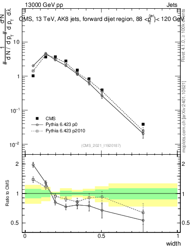 Plot of j.width in 13000 GeV pp collisions