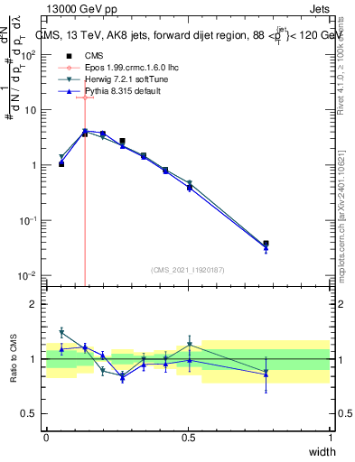 Plot of j.width in 13000 GeV pp collisions
