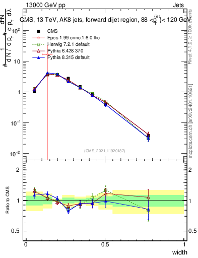 Plot of j.width in 13000 GeV pp collisions