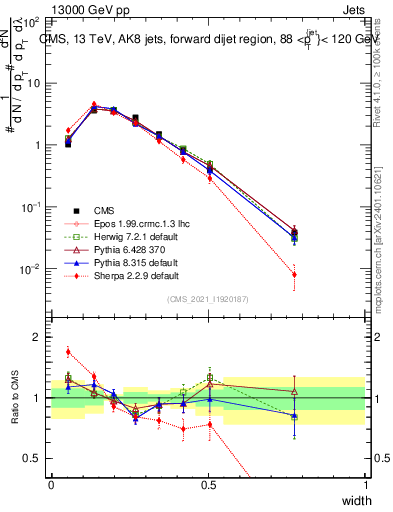 Plot of j.width in 13000 GeV pp collisions