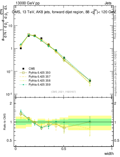 Plot of j.width in 13000 GeV pp collisions