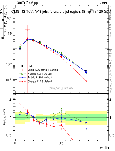 Plot of j.width in 13000 GeV pp collisions