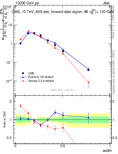 Plot of j.width in 13000 GeV pp collisions