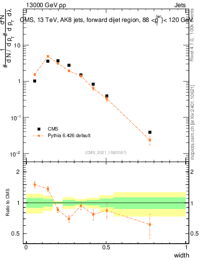 Plot of j.width in 13000 GeV pp collisions