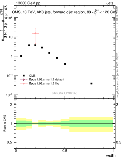 Plot of j.width in 13000 GeV pp collisions