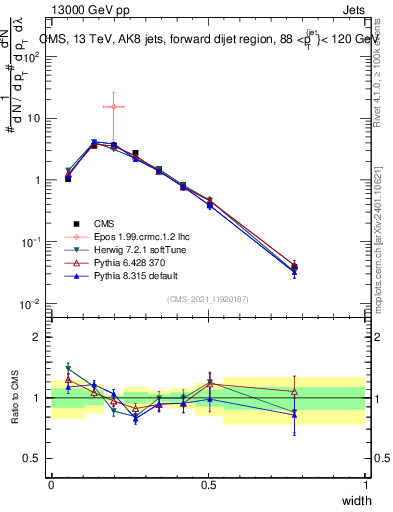 Plot of j.width in 13000 GeV pp collisions