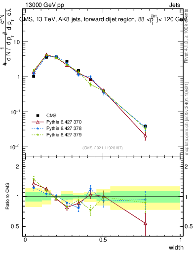 Plot of j.width in 13000 GeV pp collisions