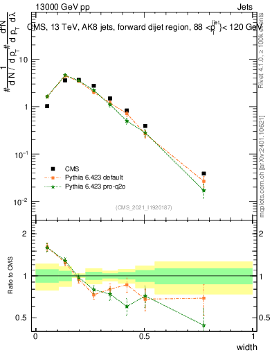 Plot of j.width in 13000 GeV pp collisions