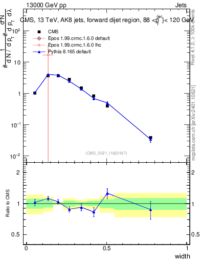 Plot of j.width in 13000 GeV pp collisions