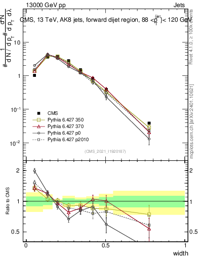 Plot of j.width in 13000 GeV pp collisions