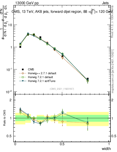 Plot of j.width in 13000 GeV pp collisions
