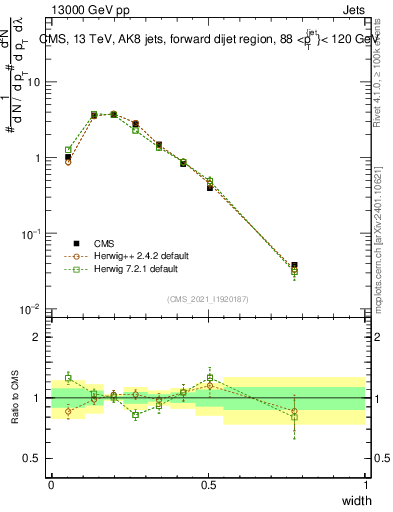 Plot of j.width in 13000 GeV pp collisions