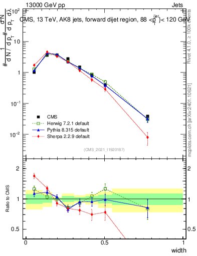 Plot of j.width in 13000 GeV pp collisions