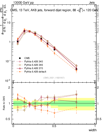 Plot of j.width in 13000 GeV pp collisions