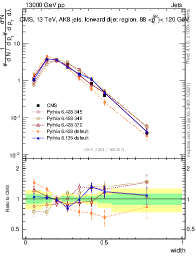 Plot of j.width in 13000 GeV pp collisions