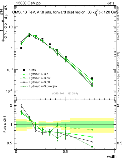 Plot of j.width in 13000 GeV pp collisions