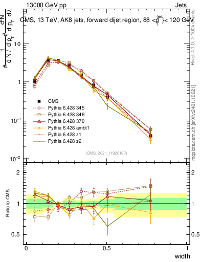Plot of j.width in 13000 GeV pp collisions