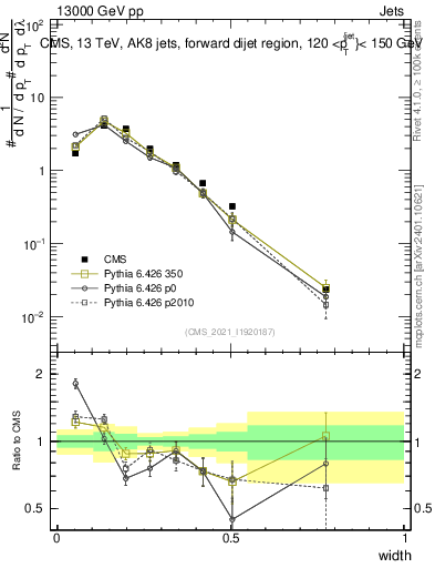 Plot of j.width in 13000 GeV pp collisions