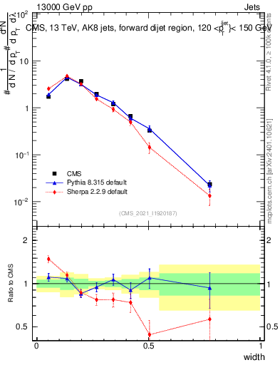 Plot of j.width in 13000 GeV pp collisions