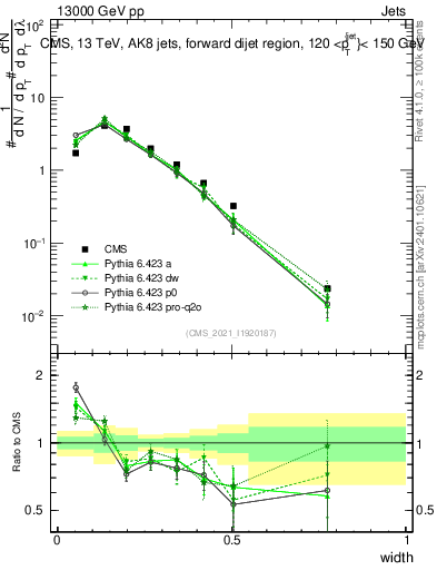 Plot of j.width in 13000 GeV pp collisions