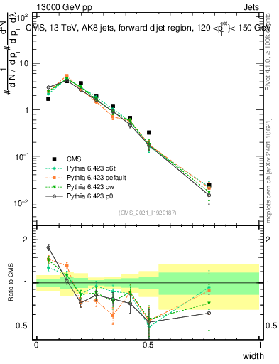 Plot of j.width in 13000 GeV pp collisions