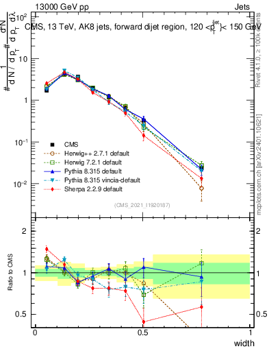 Plot of j.width in 13000 GeV pp collisions