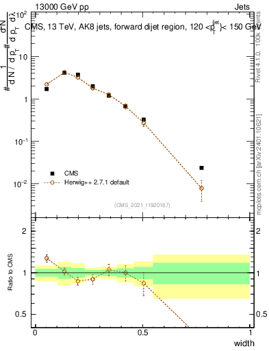 Plot of j.width in 13000 GeV pp collisions