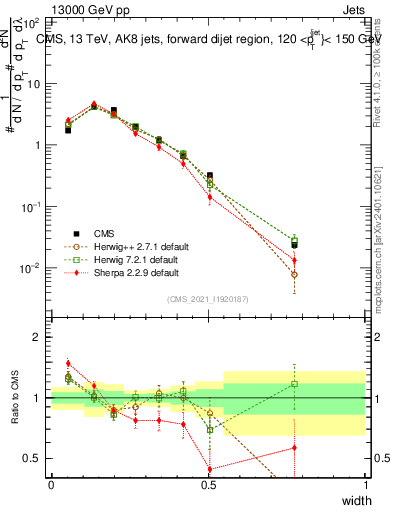 Plot of j.width in 13000 GeV pp collisions
