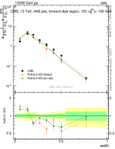 Plot of j.width in 13000 GeV pp collisions